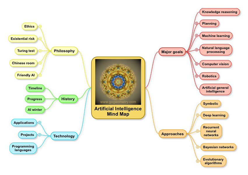 artificial-intelligence-mind-map
